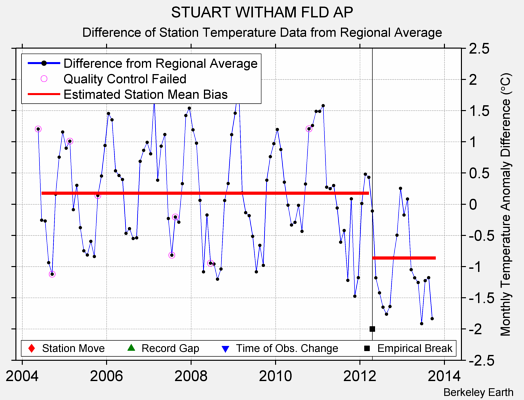 STUART WITHAM FLD AP difference from regional expectation