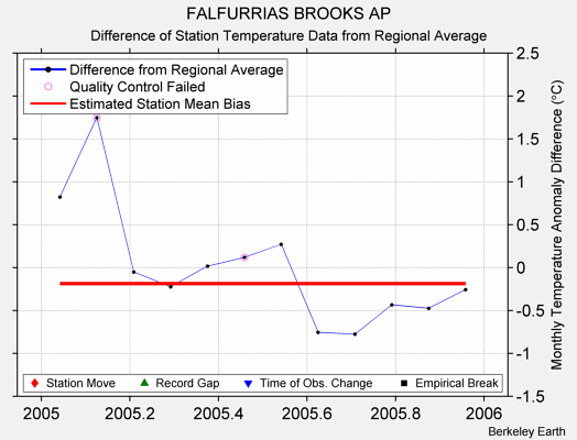 FALFURRIAS BROOKS AP difference from regional expectation