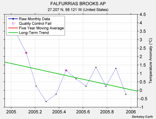 FALFURRIAS BROOKS AP Raw Mean Temperature