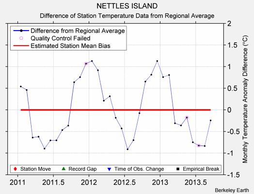 NETTLES ISLAND difference from regional expectation