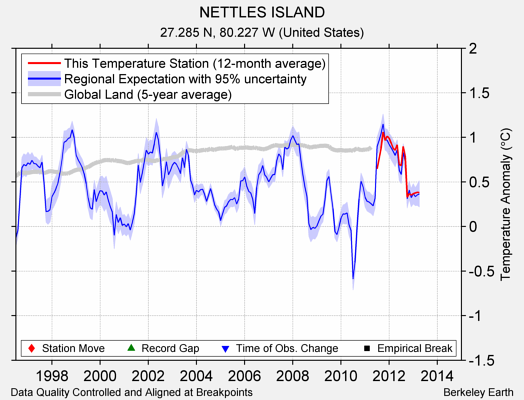 NETTLES ISLAND comparison to regional expectation