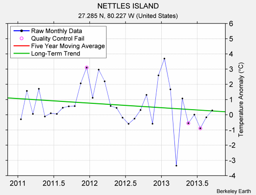 NETTLES ISLAND Raw Mean Temperature