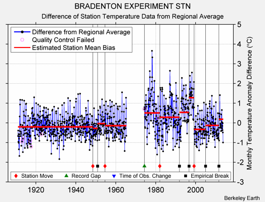 BRADENTON EXPERIMENT STN difference from regional expectation