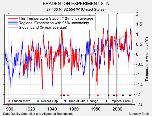 BRADENTON EXPERIMENT STN comparison to regional expectation