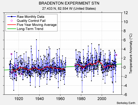 BRADENTON EXPERIMENT STN Raw Mean Temperature