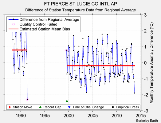 FT PIERCE ST LUCIE CO INTL AP difference from regional expectation