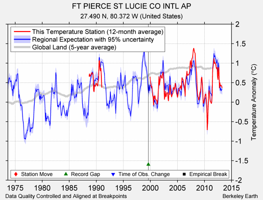 FT PIERCE ST LUCIE CO INTL AP comparison to regional expectation