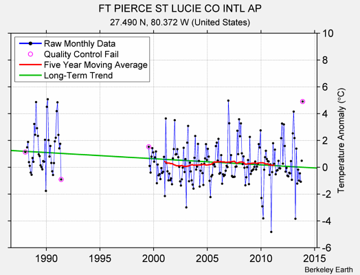 FT PIERCE ST LUCIE CO INTL AP Raw Mean Temperature