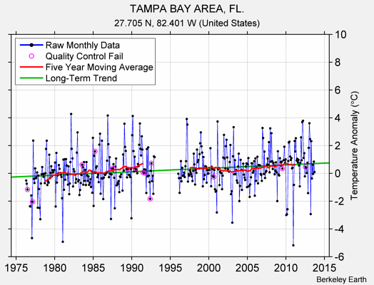 TAMPA BAY AREA, FL. Raw Mean Temperature