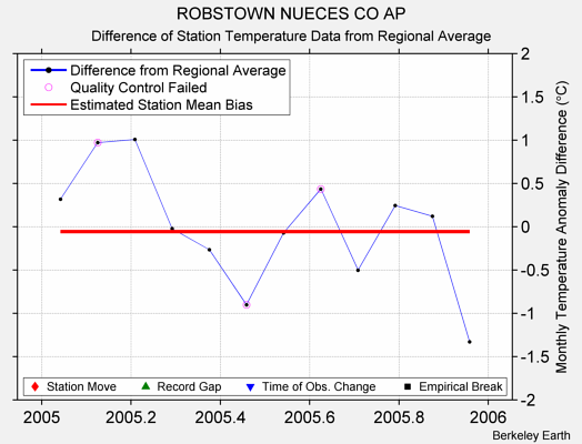 ROBSTOWN NUECES CO AP difference from regional expectation