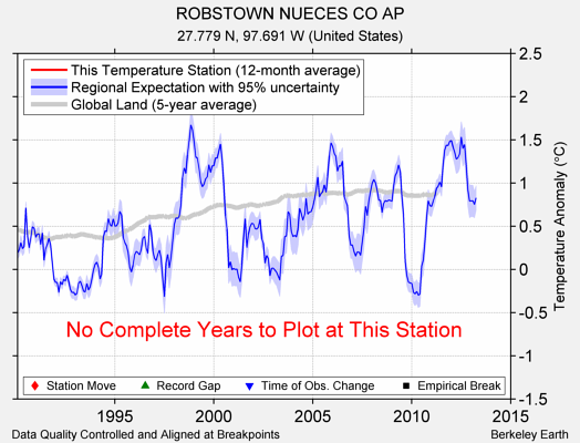 ROBSTOWN NUECES CO AP comparison to regional expectation