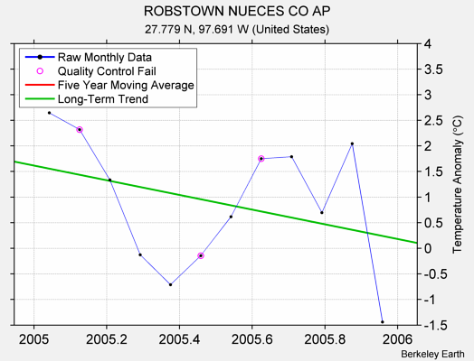 ROBSTOWN NUECES CO AP Raw Mean Temperature