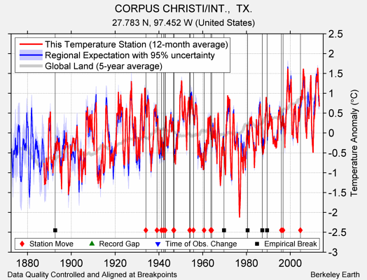 CORPUS CHRISTI/INT.,  TX. comparison to regional expectation