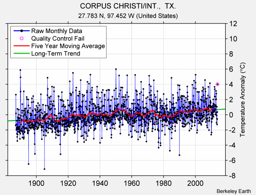 CORPUS CHRISTI/INT.,  TX. Raw Mean Temperature