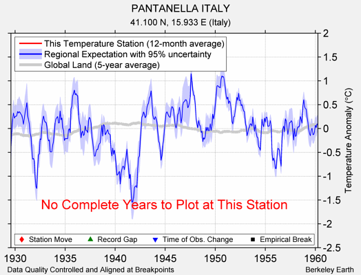 PANTANELLA ITALY comparison to regional expectation