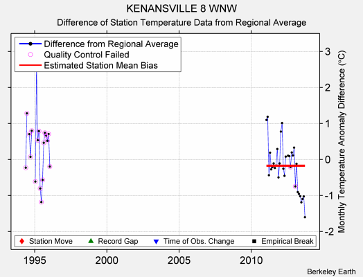 KENANSVILLE 8 WNW difference from regional expectation