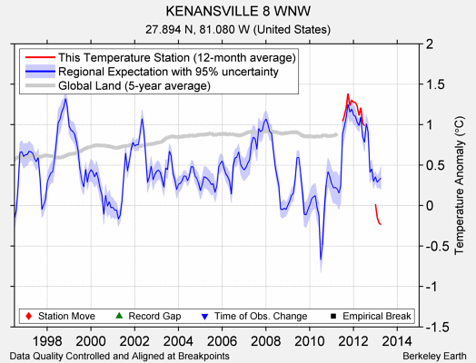 KENANSVILLE 8 WNW comparison to regional expectation