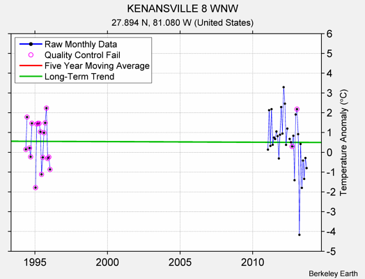 KENANSVILLE 8 WNW Raw Mean Temperature