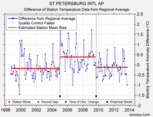 ST PETERSBURG INTL AP difference from regional expectation