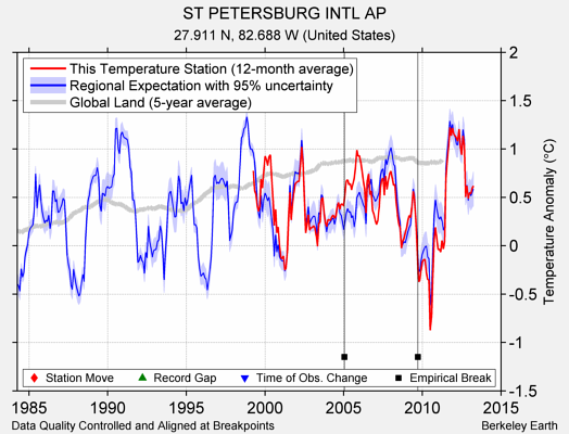 ST PETERSBURG INTL AP comparison to regional expectation