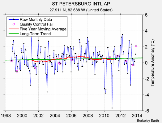 ST PETERSBURG INTL AP Raw Mean Temperature