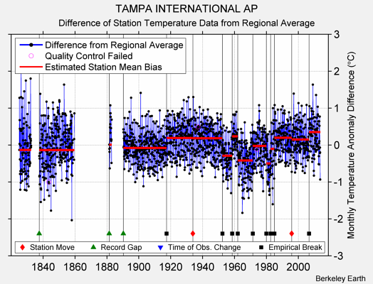 TAMPA INTERNATIONAL AP difference from regional expectation