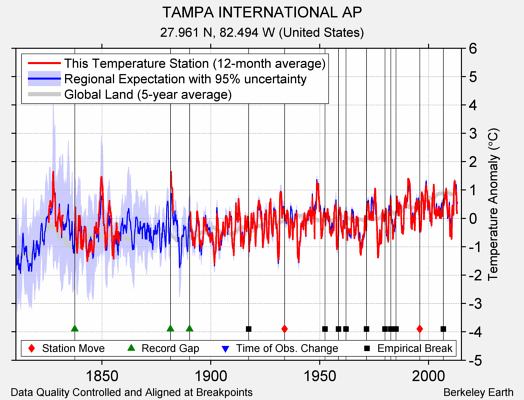 TAMPA INTERNATIONAL AP comparison to regional expectation