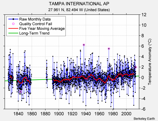 TAMPA INTERNATIONAL AP Raw Mean Temperature