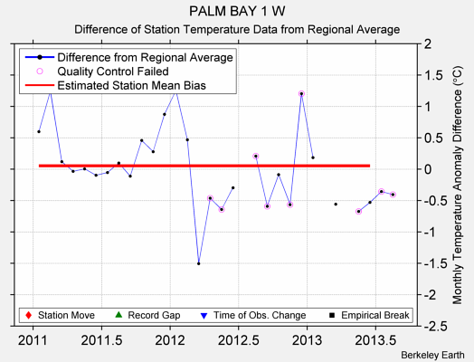 PALM BAY 1 W difference from regional expectation