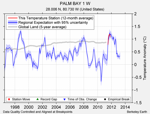 PALM BAY 1 W comparison to regional expectation