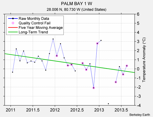 PALM BAY 1 W Raw Mean Temperature