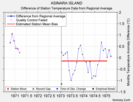 ASINARA ISLAND difference from regional expectation