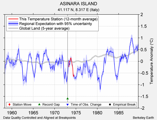 ASINARA ISLAND comparison to regional expectation