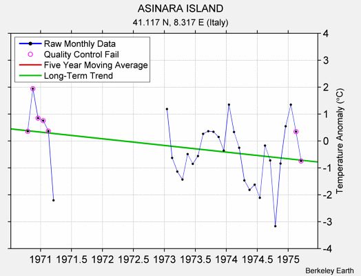 ASINARA ISLAND Raw Mean Temperature