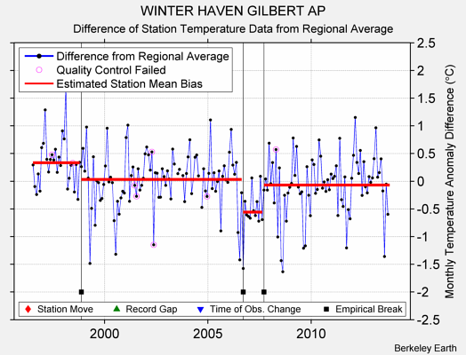 WINTER HAVEN GILBERT AP difference from regional expectation