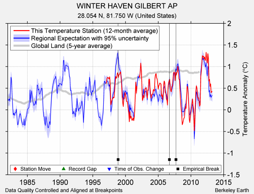 WINTER HAVEN GILBERT AP comparison to regional expectation