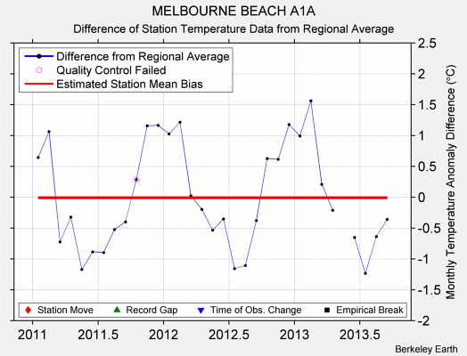 MELBOURNE BEACH A1A difference from regional expectation