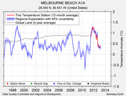 MELBOURNE BEACH A1A comparison to regional expectation