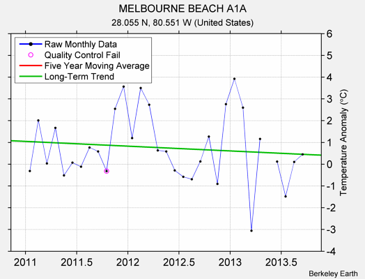 MELBOURNE BEACH A1A Raw Mean Temperature