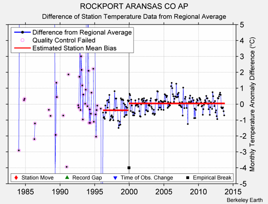 ROCKPORT ARANSAS CO AP difference from regional expectation