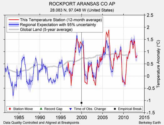 ROCKPORT ARANSAS CO AP comparison to regional expectation