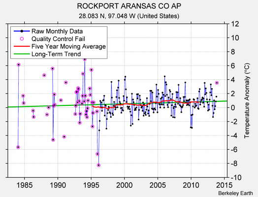 ROCKPORT ARANSAS CO AP Raw Mean Temperature