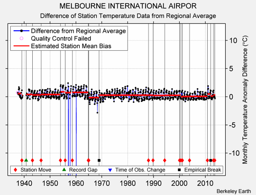 MELBOURNE INTERNATIONAL AIRPOR difference from regional expectation