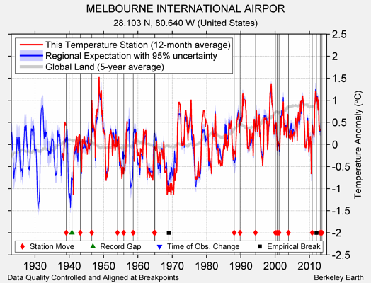 MELBOURNE INTERNATIONAL AIRPOR comparison to regional expectation