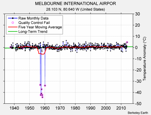 MELBOURNE INTERNATIONAL AIRPOR Raw Mean Temperature