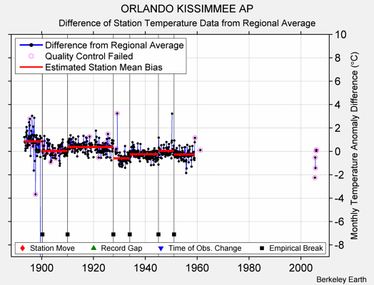 ORLANDO KISSIMMEE AP difference from regional expectation