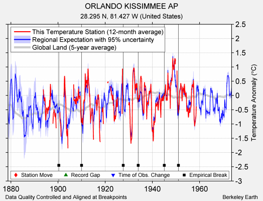 ORLANDO KISSIMMEE AP comparison to regional expectation