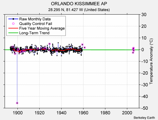 ORLANDO KISSIMMEE AP Raw Mean Temperature