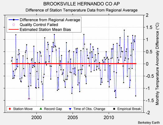 BROOKSVILLE HERNANDO CO AP difference from regional expectation