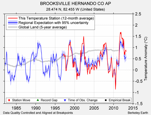 BROOKSVILLE HERNANDO CO AP comparison to regional expectation